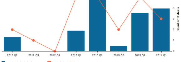 Are VC’s Hot To Invest in 3D Printing?