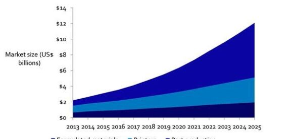 3D Printing Market Set to Sky Rocket in Next Few Years – 3D Printing Industry to Hit $12 Billion